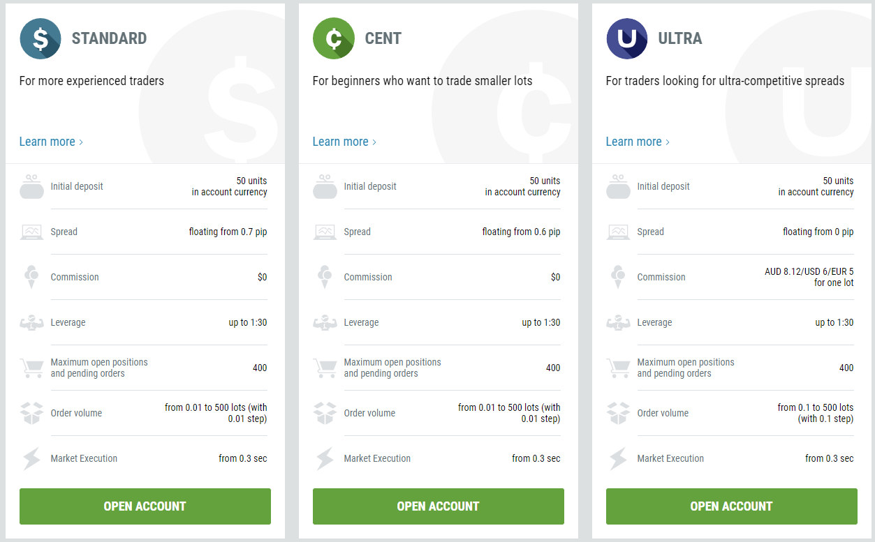 FBS Australia Account types